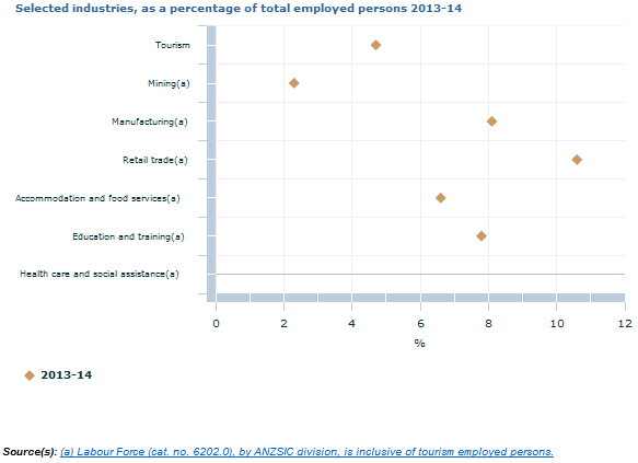 Graph Image for Selected industries, as a percentage of total employed persons 2013-14
